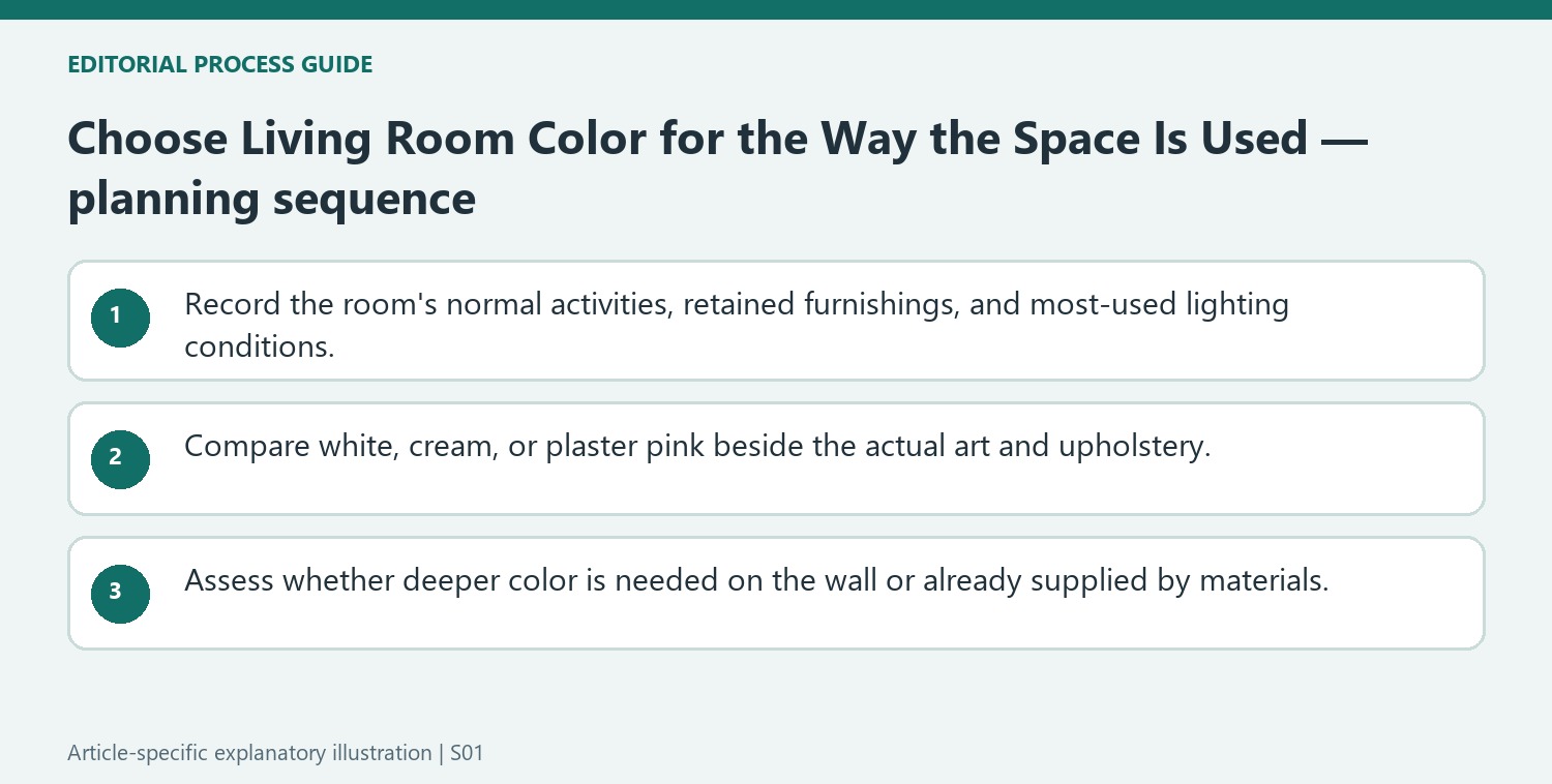 Choose Living Room Color for the Way the Space Is Used — planning sequence