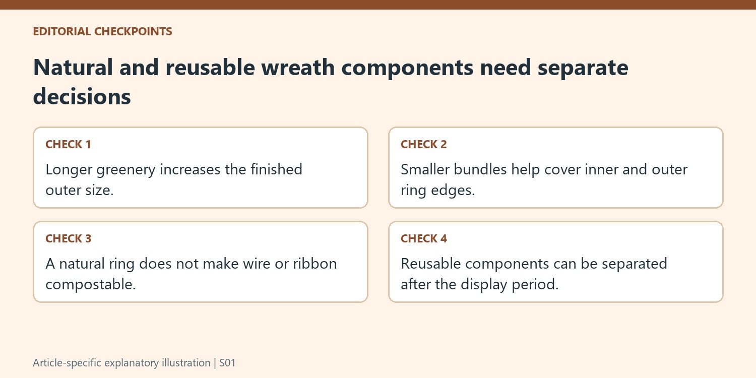 Natural and reusable wreath components need separate decisions