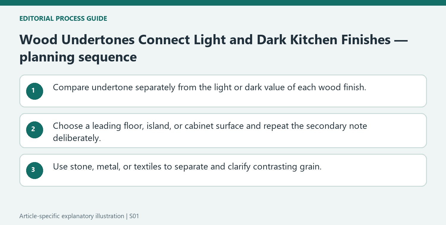 Wood Undertones Connect Light and Dark Kitchen Finishes — planning sequence
