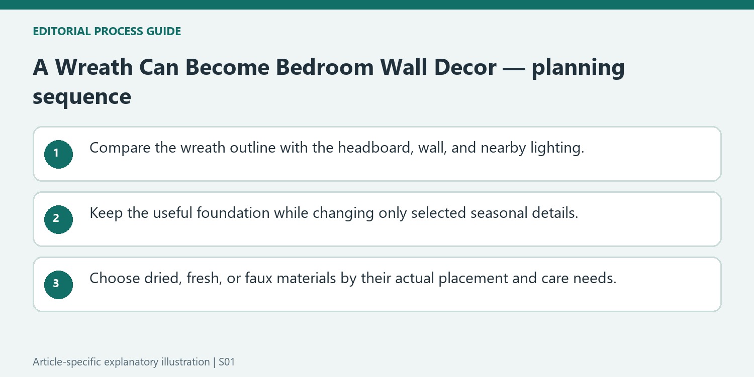 A Wreath Can Become Bedroom Wall Decor — planning sequence